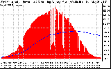 Solar PV/Inverter Performance West Array Actual & Running Average Power Output