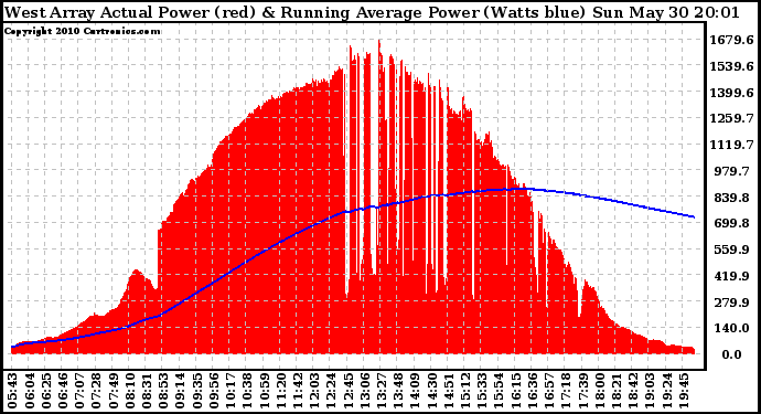 Solar PV/Inverter Performance West Array Actual & Running Average Power Output