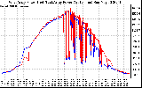 Solar PV/Inverter Performance Photovoltaic Panel Power Output