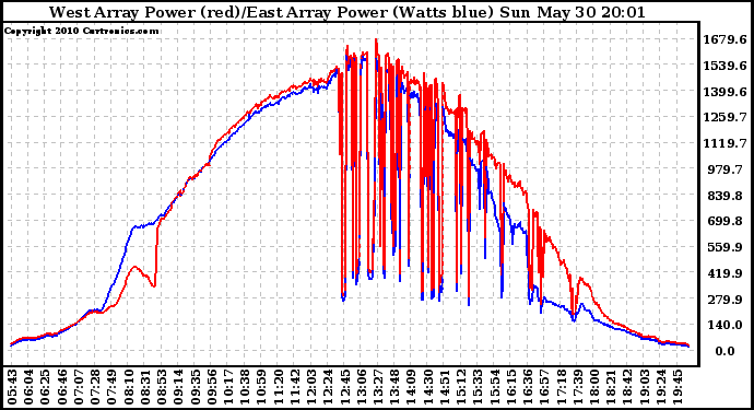 Solar PV/Inverter Performance Photovoltaic Panel Power Output