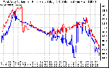 Solar PV/Inverter Performance Photovoltaic Panel Voltage Output