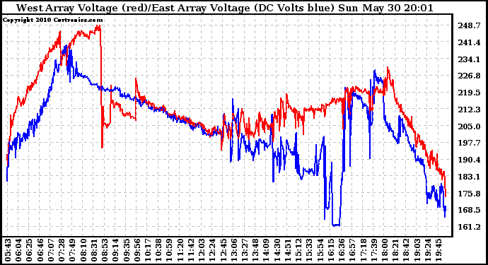 Solar PV/Inverter Performance Photovoltaic Panel Voltage Output