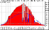 Solar PV/Inverter Performance East Array Power Output & Solar Radiation