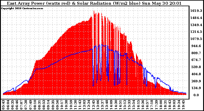 Solar PV/Inverter Performance East Array Power Output & Solar Radiation