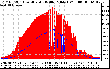 Solar PV/Inverter Performance East Array Power Output & Effective Solar Radiation