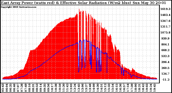 Solar PV/Inverter Performance East Array Power Output & Effective Solar Radiation