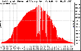 Solar PV/Inverter Performance East Array Actual & Average Power Output