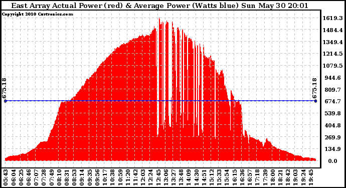 Solar PV/Inverter Performance East Array Actual & Average Power Output