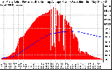 Solar PV/Inverter Performance East Array Actual & Running Average Power Output