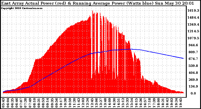 Solar PV/Inverter Performance East Array Actual & Running Average Power Output