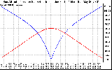 Solar PV/Inverter Performance Sun Altitude Angle & Azimuth Angle