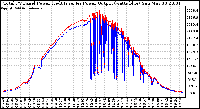 Solar PV/Inverter Performance PV Panel Power Output & Inverter Power Output