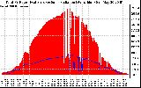 Solar PV/Inverter Performance Total PV Panel Power Output & Solar Radiation