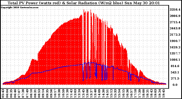 Solar PV/Inverter Performance Total PV Panel Power Output & Solar Radiation