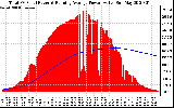 Solar PV/Inverter Performance Total PV Panel & Running Average Power Output