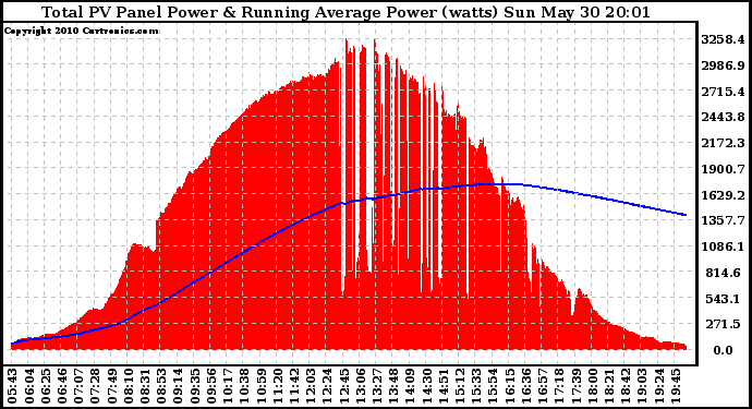 Solar PV/Inverter Performance Total PV Panel & Running Average Power Output