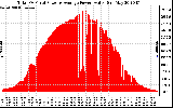 Solar PV/Inverter Performance Total PV Panel Power Output