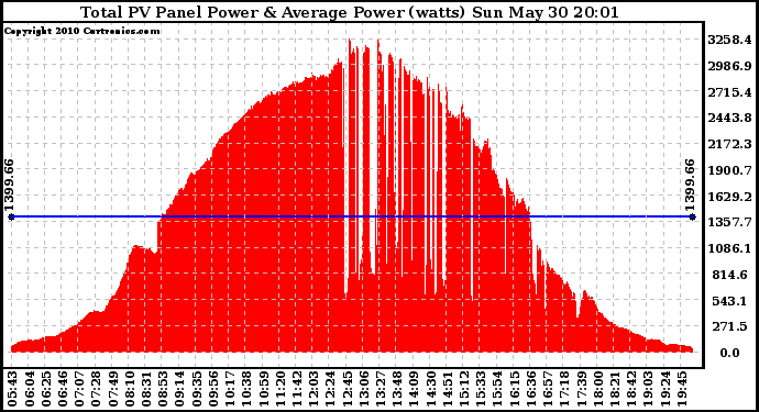 Solar PV/Inverter Performance Total PV Panel Power Output