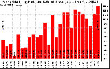 Solar PV/Inverter Performance Weekly Solar Energy Production