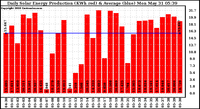 Solar PV/Inverter Performance Daily Solar Energy Production