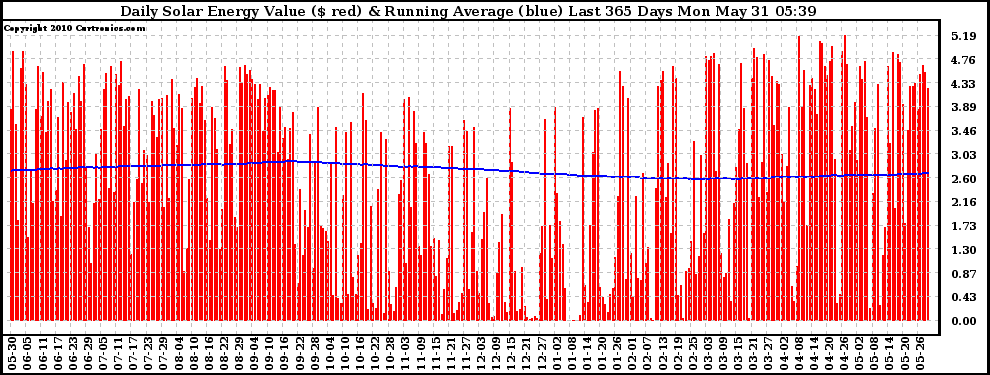 Solar PV/Inverter Performance Daily Solar Energy Production Value Running Average Last 365 Days