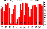 Solar PV/Inverter Performance Daily Solar Energy Production Value