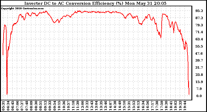 Solar PV/Inverter Performance Inverter DC to AC Conversion Efficiency