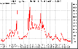 Solar PV/Inverter Performance Daily Energy Production Per Minute