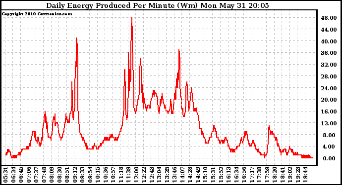 Solar PV/Inverter Performance Daily Energy Production Per Minute