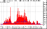 Solar PV/Inverter Performance Grid Power & Solar Radiation