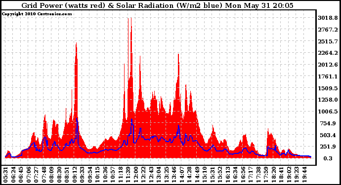 Solar PV/Inverter Performance Grid Power & Solar Radiation