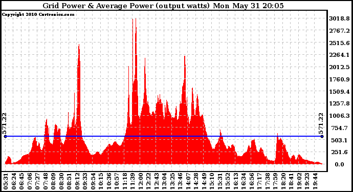 Solar PV/Inverter Performance Inverter Power Output