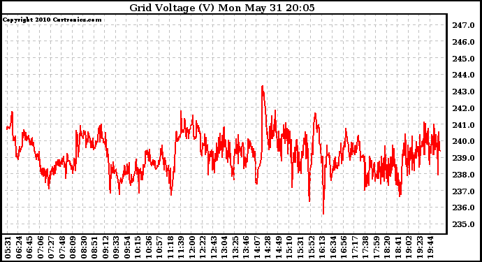 Solar PV/Inverter Performance Grid Voltage