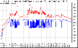 Solar PV/Inverter Performance Inverter Operating Temperature