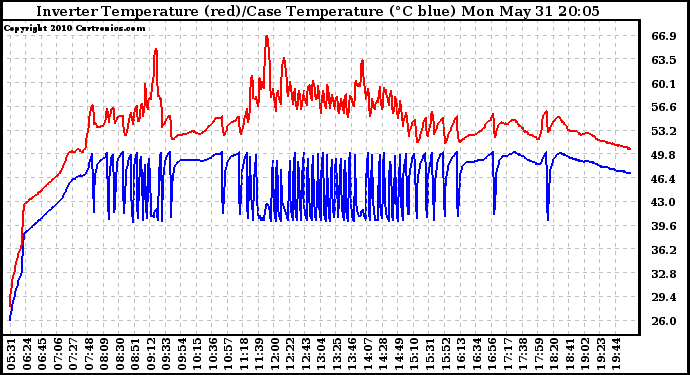 Solar PV/Inverter Performance Inverter Operating Temperature