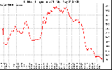 Solar PV/Inverter Performance Outdoor Temperature