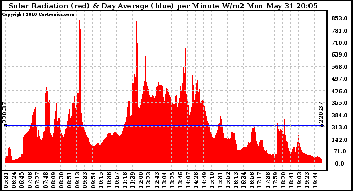 Solar PV/Inverter Performance Solar Radiation & Day Average per Minute