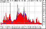 Solar PV/Inverter Performance Solar Radiation & Effective Solar Radiation per Minute