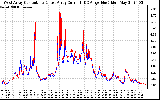 Solar PV/Inverter Performance Photovoltaic Panel Current Output