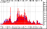 Solar PV/Inverter Performance West Array Power Output & Solar Radiation