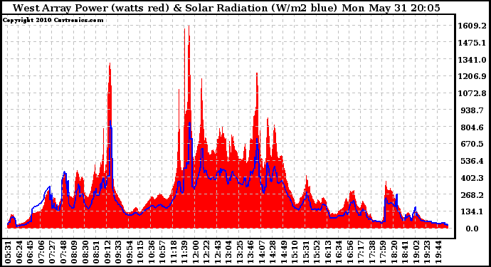 Solar PV/Inverter Performance West Array Power Output & Solar Radiation