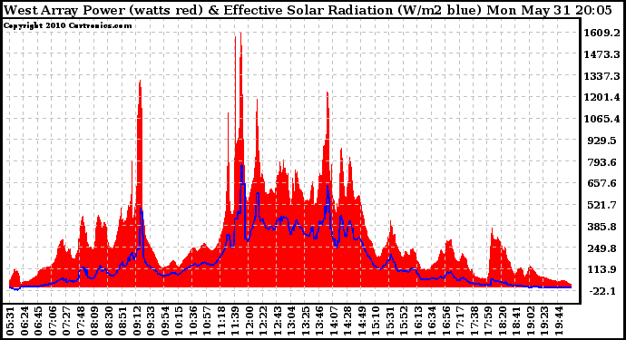 Solar PV/Inverter Performance West Array Power Output & Effective Solar Radiation