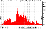 Solar PV/Inverter Performance West Array Actual & Average Power Output