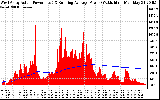 Solar PV/Inverter Performance West Array Actual & Running Average Power Output