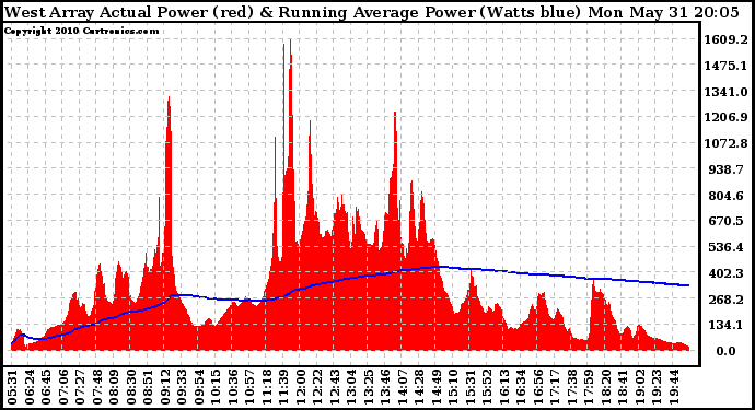 Solar PV/Inverter Performance West Array Actual & Running Average Power Output