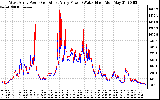 Solar PV/Inverter Performance Photovoltaic Panel Power Output