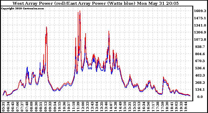 Solar PV/Inverter Performance Photovoltaic Panel Power Output