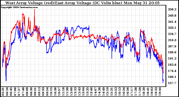 Solar PV/Inverter Performance Photovoltaic Panel Voltage Output