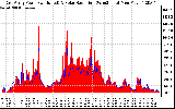 Solar PV/Inverter Performance East Array Power Output & Solar Radiation