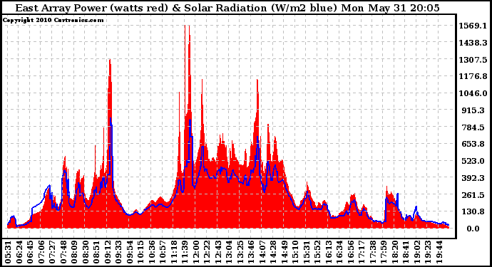 Solar PV/Inverter Performance East Array Power Output & Solar Radiation